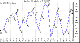 Milwaukee Weather Dew Point Daily Low