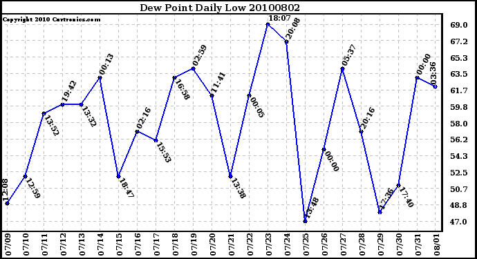 Milwaukee Weather Dew Point Daily Low