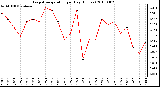 Milwaukee Weather Evapotranspiration per Day (Inches)