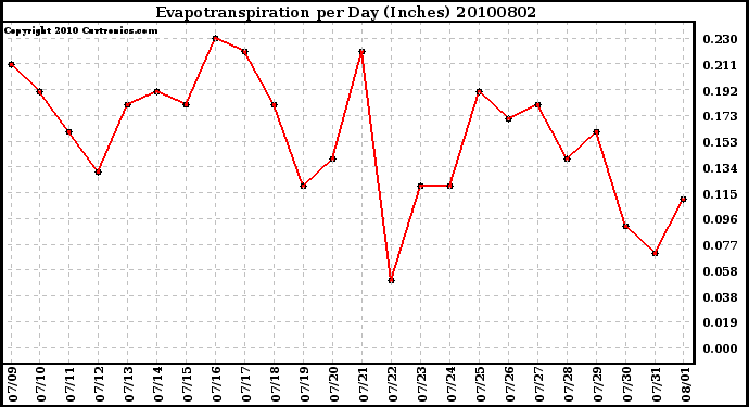 Milwaukee Weather Evapotranspiration per Day (Inches)