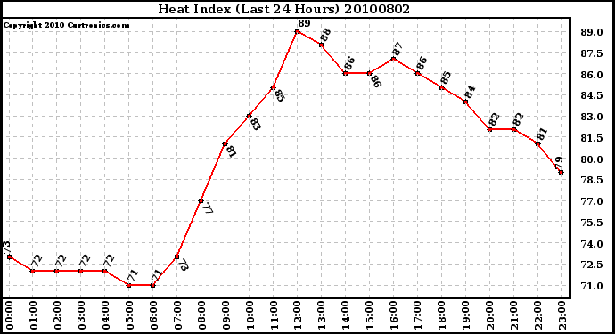 Milwaukee Weather Heat Index (Last 24 Hours)