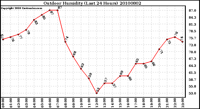 Milwaukee Weather Outdoor Humidity (Last 24 Hours)