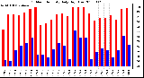 Milwaukee Weather Outdoor Humidity Daily High/Low