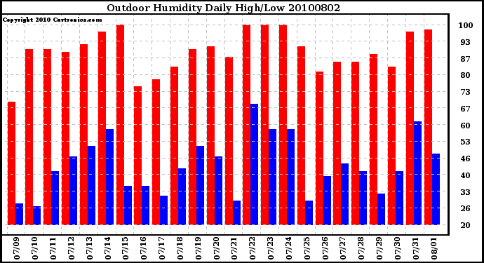 Milwaukee Weather Outdoor Humidity Daily High/Low