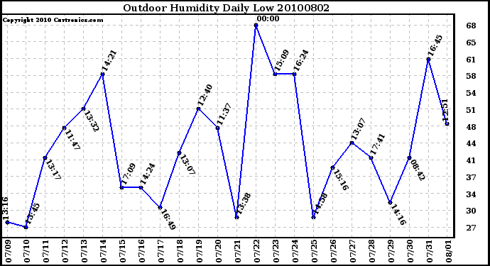 Milwaukee Weather Outdoor Humidity Daily Low