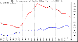 Milwaukee Weather Outdoor Temperature (vs) Dew Point (Last 24 Hours)