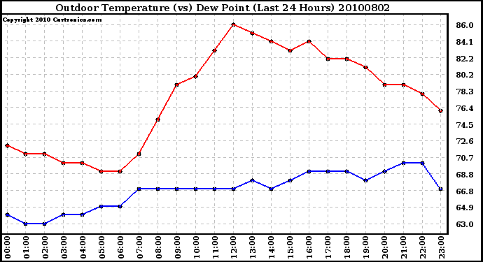 Milwaukee Weather Outdoor Temperature (vs) Dew Point (Last 24 Hours)