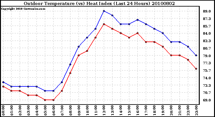 Milwaukee Weather Outdoor Temperature (vs) Heat Index (Last 24 Hours)