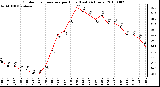 Milwaukee Weather Outdoor Temperature per Hour (Last 24 Hours)