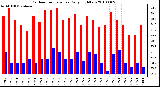 Milwaukee Weather Outdoor Temperature Daily High/Low