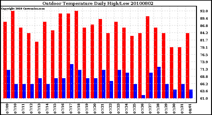 Milwaukee Weather Outdoor Temperature Daily High/Low