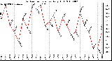 Milwaukee Weather Outdoor Temperature Daily High