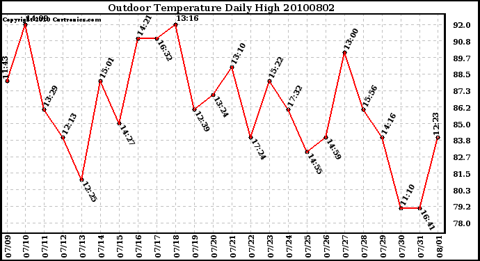 Milwaukee Weather Outdoor Temperature Daily High