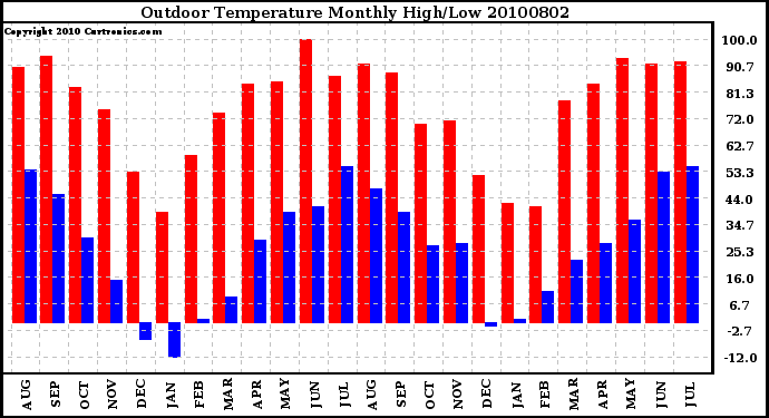 Milwaukee Weather Outdoor Temperature Monthly High/Low