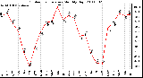 Milwaukee Weather Outdoor Temperature Monthly High