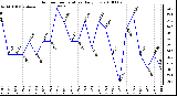 Milwaukee Weather Outdoor Temperature Daily Low