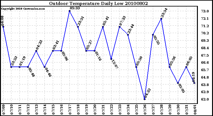 Milwaukee Weather Outdoor Temperature Daily Low