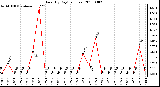 Milwaukee Weather Rain (By Day) (inches)