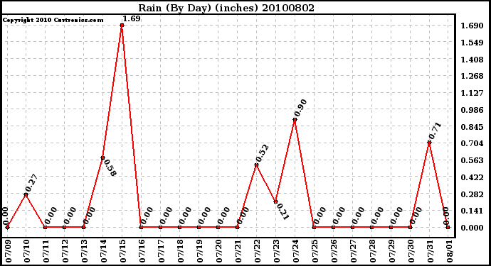 Milwaukee Weather Rain (By Day) (inches)