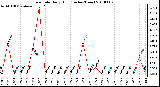 Milwaukee Weather Rain Rate Daily High (Inches/Hour)