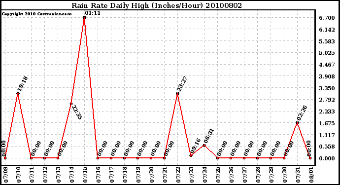 Milwaukee Weather Rain Rate Daily High (Inches/Hour)