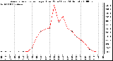 Milwaukee Weather Average Solar Radiation per Hour W/m2 (Last 24 Hours)