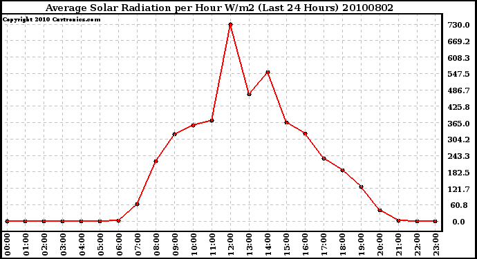 Milwaukee Weather Average Solar Radiation per Hour W/m2 (Last 24 Hours)