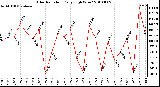 Milwaukee Weather Solar Radiation Daily High W/m2