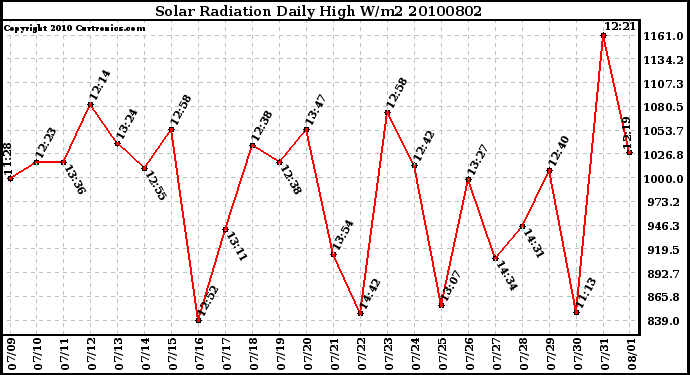 Milwaukee Weather Solar Radiation Daily High W/m2