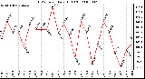 Milwaukee Weather THSW Index Daily High (F)