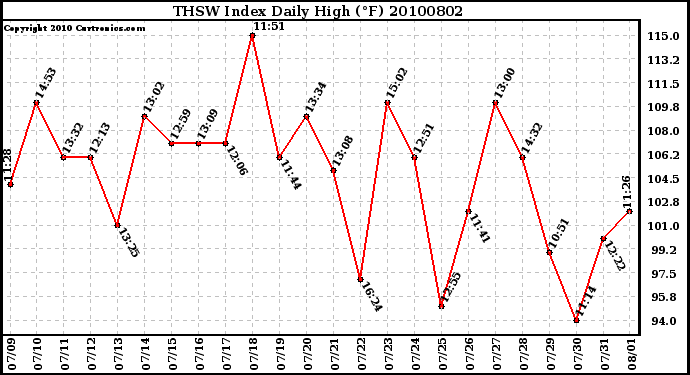 Milwaukee Weather THSW Index Daily High (F)