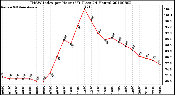 Milwaukee Weather THSW Index per Hour (F) (Last 24 Hours)