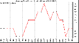 Milwaukee Weather Average Wind Speed (Last 24 Hours)