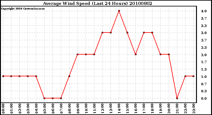 Milwaukee Weather Average Wind Speed (Last 24 Hours)