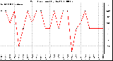 Milwaukee Weather Wind Direction (By Day)