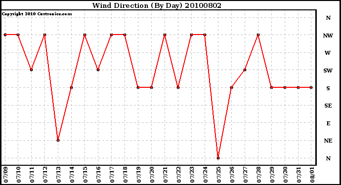 Milwaukee Weather Wind Direction (By Day)