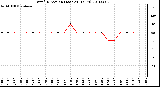 Milwaukee Weather Wind Direction (Last 24 Hours)