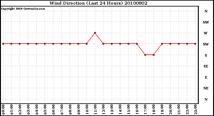 Milwaukee Weather Wind Direction (Last 24 Hours)