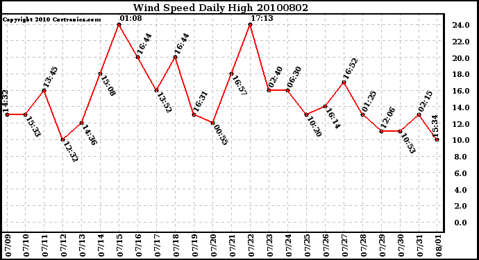 Milwaukee Weather Wind Speed Daily High