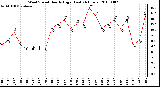 Milwaukee Weather Wind Speed Hourly High (Last 24 Hours)