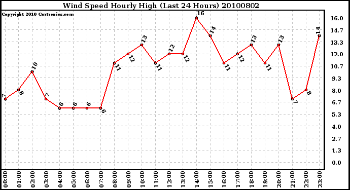 Milwaukee Weather Wind Speed Hourly High (Last 24 Hours)