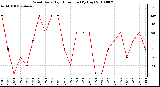 Milwaukee Weather Wind Daily High Direction (By Day)