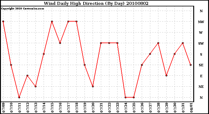 Milwaukee Weather Wind Daily High Direction (By Day)