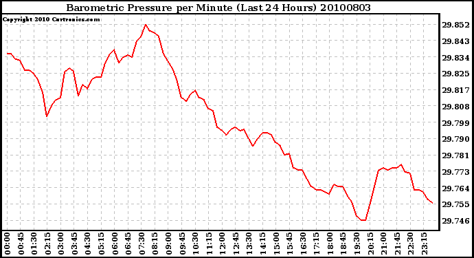 Milwaukee Weather Barometric Pressure per Minute (Last 24 Hours)