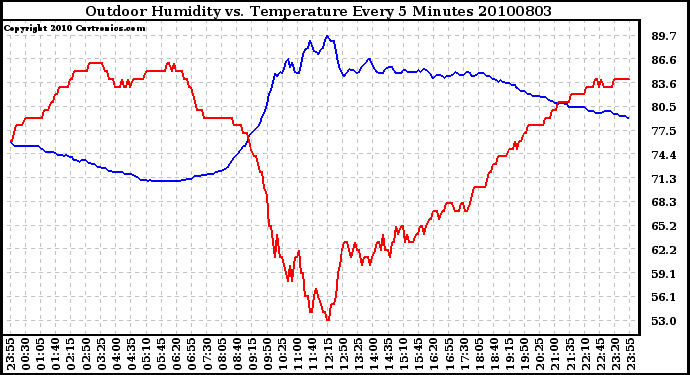 Milwaukee Weather Outdoor Humidity vs. Temperature Every 5 Minutes