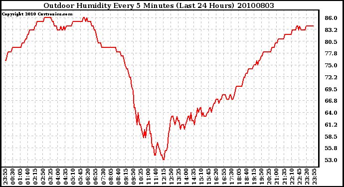 Milwaukee Weather Outdoor Humidity Every 5 Minutes (Last 24 Hours)