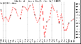 Milwaukee Weather Solar Radiation Avg per Day W/m2/minute