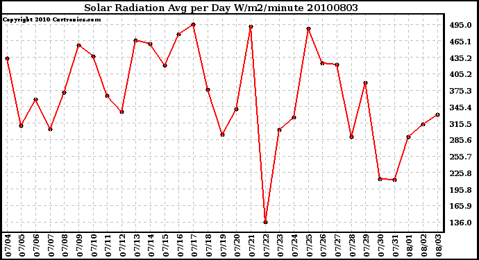 Milwaukee Weather Solar Radiation Avg per Day W/m2/minute