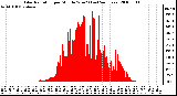 Milwaukee Weather Solar Radiation per Minute W/m2 (Last 24 Hours)