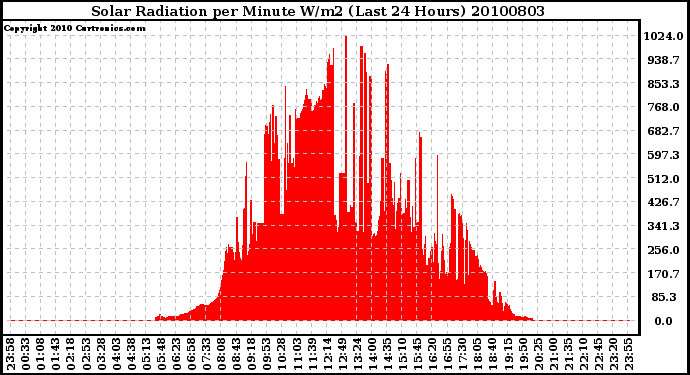 Milwaukee Weather Solar Radiation per Minute W/m2 (Last 24 Hours)